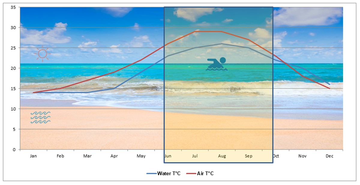 Majorca weather: sea and air temperatures